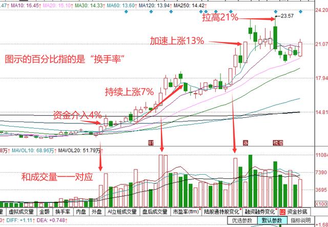 (股票中的换手是什么意思)图解“换手率” 换手率高的股票说明什么-第9张图片-牧野网