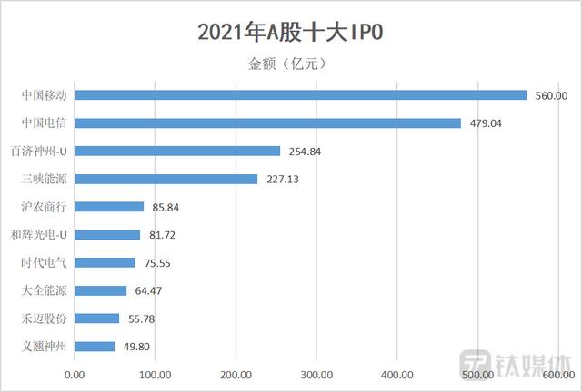 (股市一年有多少交易日)2021年融资超百亿的IPO有哪些股票-第4张图片-牧野网