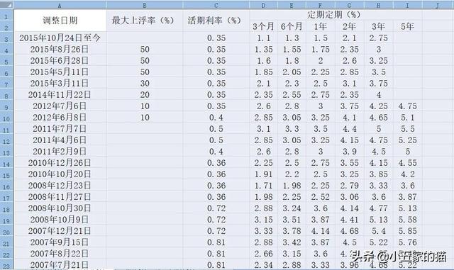 (贷款基准利率表)中国人民银行（央行）历年存款利率是多少-第1张图片-牧野网