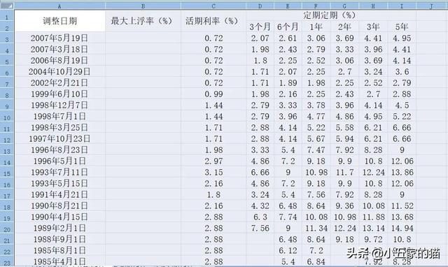 (贷款基准利率表)中国人民银行（央行）历年存款利率是多少-第2张图片-牧野网