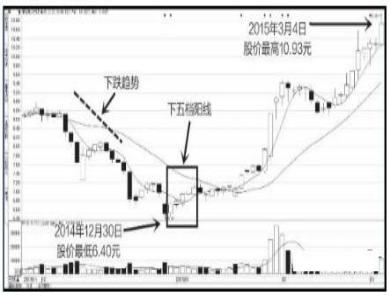 (标志性k线买入法图解)常见的K线买进信号有哪几种-第14张图片-牧野网