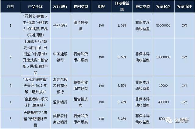 (银行理财哪个银行收益最高)银行理财产品收益率TOP14-第3张图片-牧野网