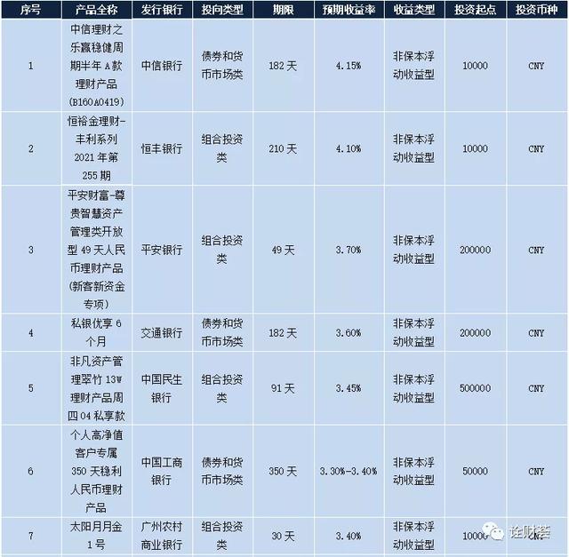 (银行理财哪个银行收益最高)银行理财产品收益率TOP14-第1张图片-牧野网