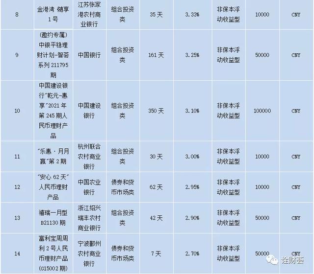 (银行理财哪个银行收益最高)银行理财产品收益率TOP14-第2张图片-牧野网