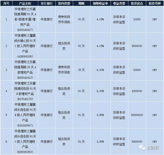 (银行理财哪个银行收益最高)银行理财产品收益率TOP14-第4张图片-牧野网