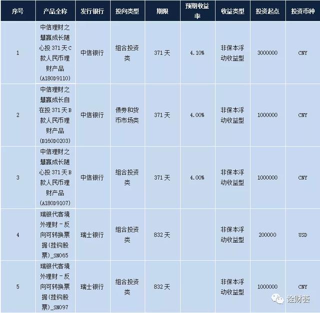 (银行理财哪个银行收益最高)银行理财产品收益率TOP14-第7张图片-牧野网