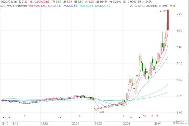 (中国西电股票代码)特高压概念龙头股中国西电再封涨停-第1张图片-牧野网