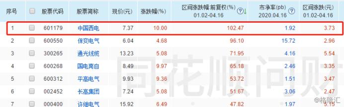 (中国西电股票代码)特高压概念龙头股中国西电再封涨停-第2张图片-牧野网