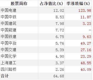 (最近基金怎么样)基建基金逆势大涨 基建行业的发展前景如何-第6张图片-牧野网