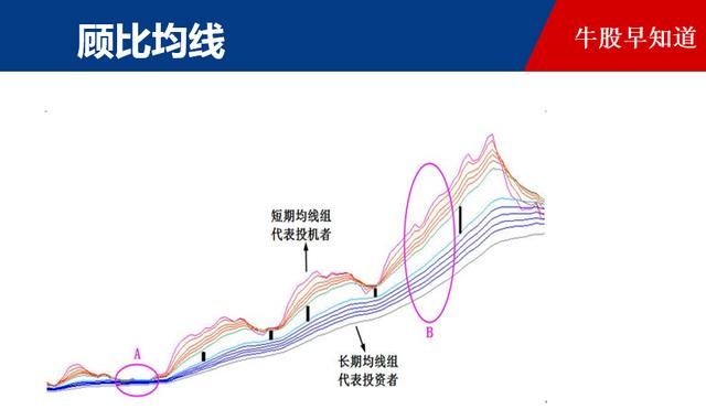 (ema均线战法)顾比均线经典战法怎么用-第1张图片-牧野网