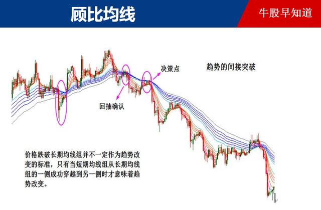 (ema均线战法)顾比均线经典战法怎么用-第2张图片-牧野网