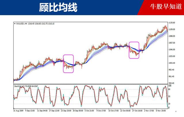 (ema均线战法)顾比均线经典战法怎么用-第5张图片-牧野网