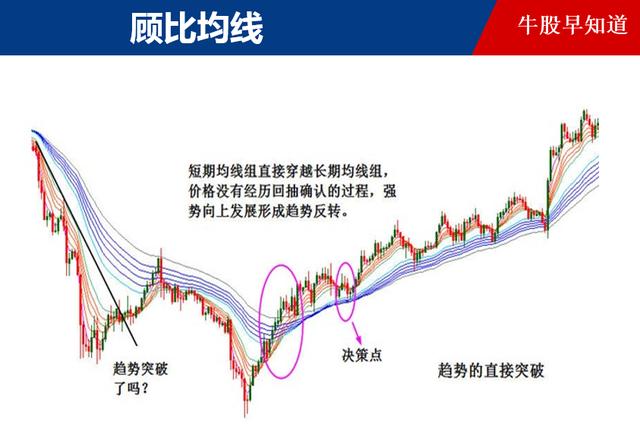 (ema均线战法)顾比均线经典战法怎么用-第3张图片-牧野网