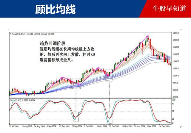 (ema均线战法)顾比均线经典战法怎么用-第4张图片-牧野网