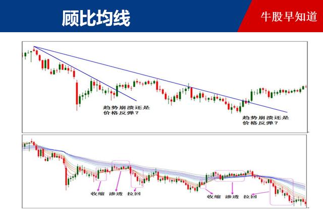 (ema均线战法)顾比均线经典战法怎么用-第6张图片-牧野网