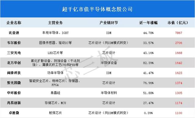 (半导体芯片股票有哪些)半导体芯片龙头股近一年涨跌幅排名-第4张图片-牧野网