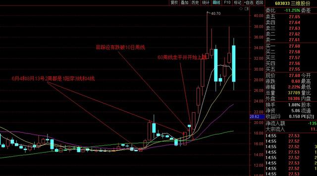 (出水芙蓉最佳买入形态)出水芙蓉k线买入技巧-第4张图片-牧野网