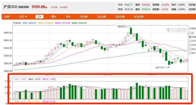 (怎么看股票的量)成交量怎么看 成交量的红绿柱是什么意思-第1张图片-牧野网