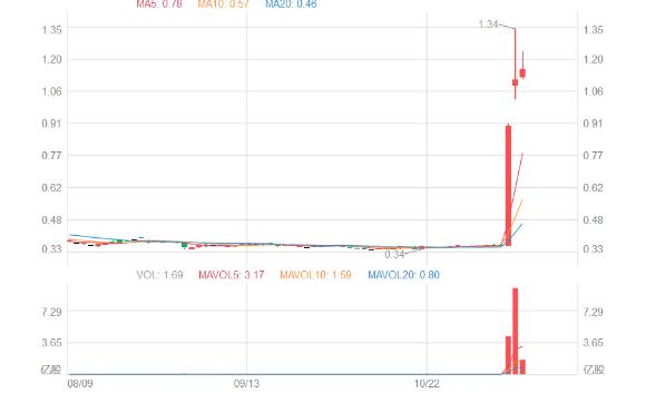 长江生命科技(00775)股价大涨212% 业绩如何-第2张图片-牧野网