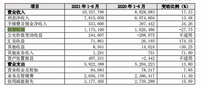 (长沙银行利息多少)长沙银行股票投资收益下跌近三成是什么原因-第1张图片-牧野网