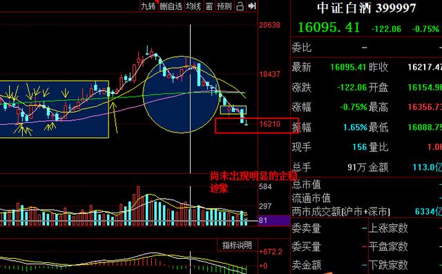 (招商中证白酒指数基金走势)中证白酒指数基金再度下探还能投吗-第1张图片-牧野网