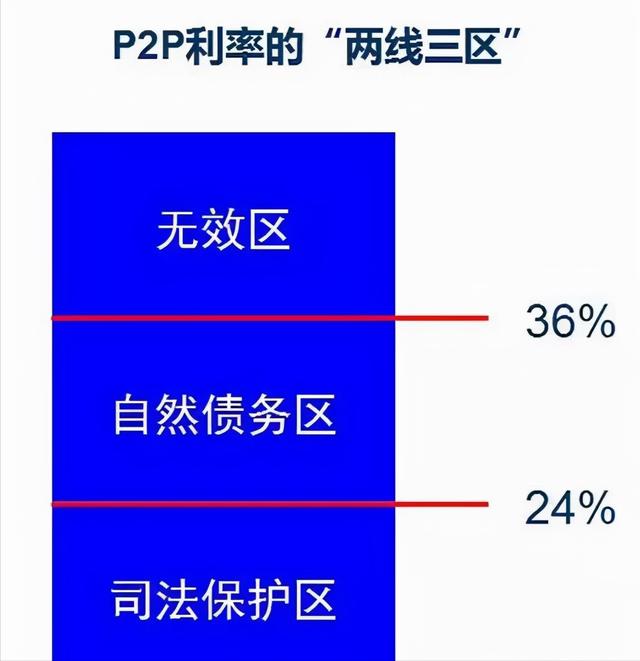 (网贷利息计算)网贷合法利息计算方式-第2张图片-牧野网