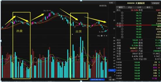 (洗盘和出货是什么意思)机构操盘手较常采用的洗盘手法有这些-第1张图片-牧野网