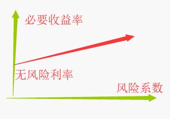 (什么是收益)风险和收益到底有什么关系-第1张图片-牧野网