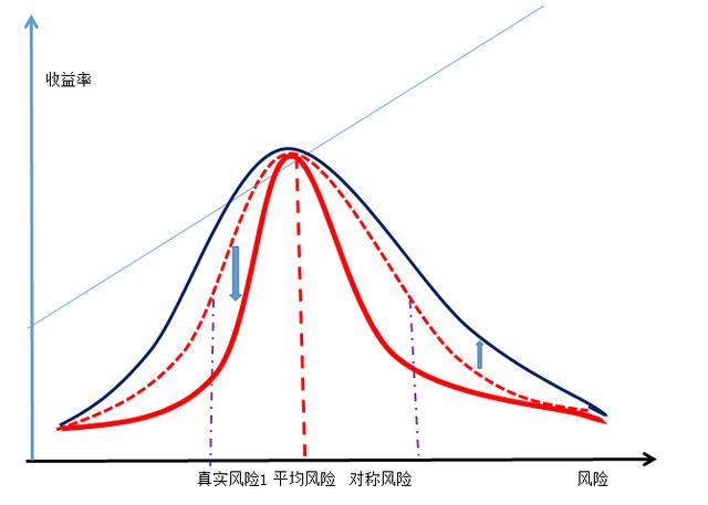 (什么是收益)风险和收益到底有什么关系-第6张图片-牧野网