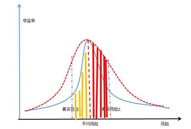 (什么是收益)风险和收益到底有什么关系-第4张图片-牧野网