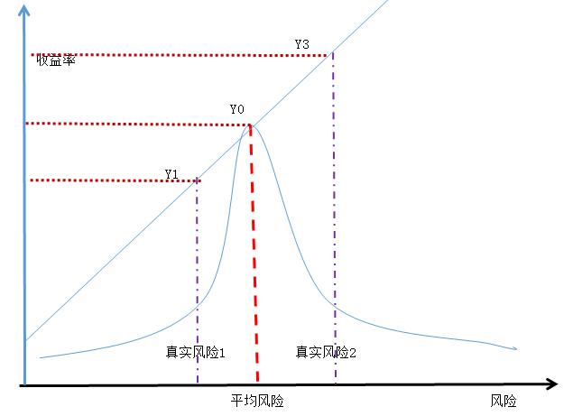 (什么是收益)风险和收益到底有什么关系-第2张图片-牧野网