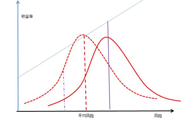 (什么是收益)风险和收益到底有什么关系-第5张图片-牧野网