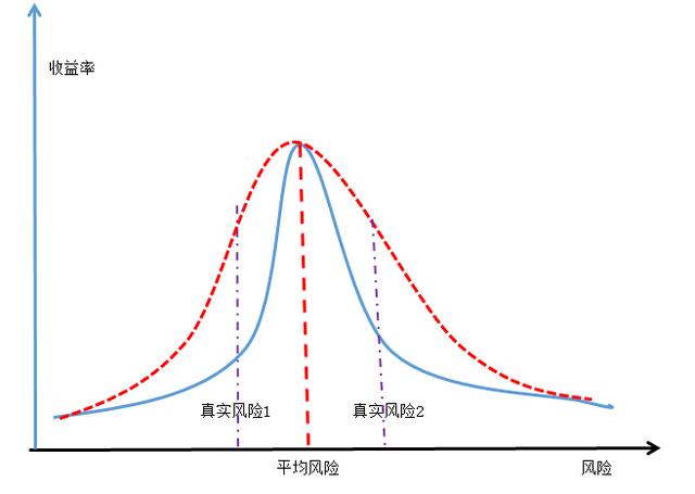 (什么是收益)风险和收益到底有什么关系-第3张图片-牧野网