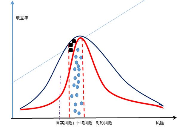 (什么是收益)风险和收益到底有什么关系-第7张图片-牧野网