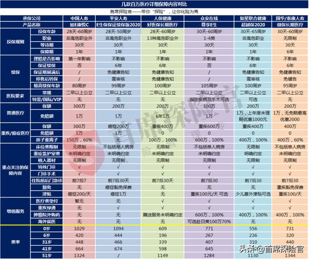 (人寿康悦保险百万医疗险怎么样)国寿如E康悦百万医疗优缺点分析-第3张图片-牧野网
