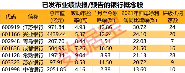 (金融板块股票一览表)6只银行股业绩增幅逾20%-第2张图片-牧野网
