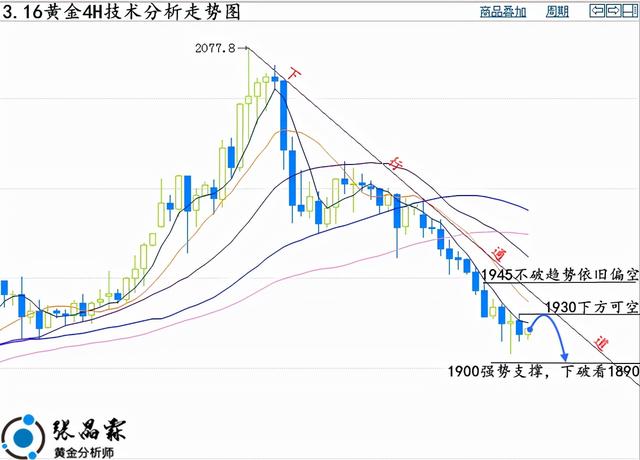(近期黄金价格走势预测分析)3.16美联储加息黄金行情走势预测-第2张图片-牧野网