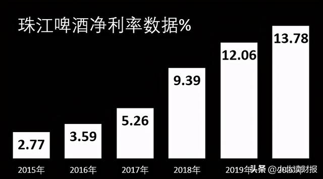 (净利润率怎么计算)珠江啤酒净利率5年翻两番 历年业绩如何-第1张图片-牧野网