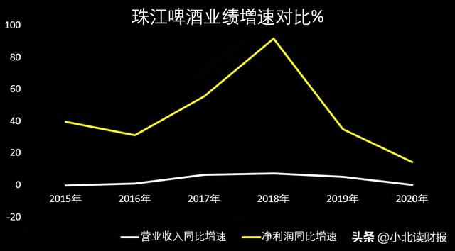 (净利润率怎么计算)珠江啤酒净利率5年翻两番 历年业绩如何-第2张图片-牧野网