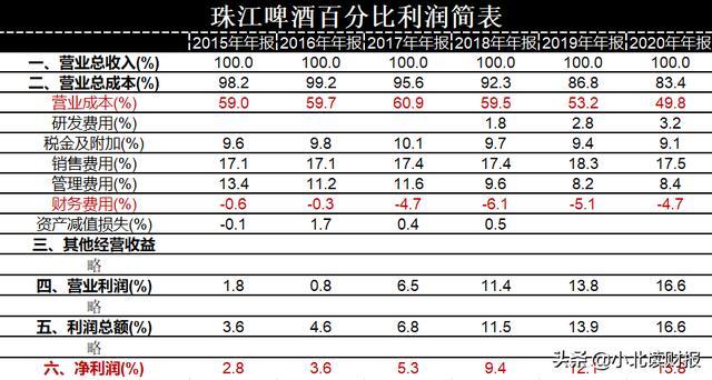(净利润率怎么计算)珠江啤酒净利率5年翻两番 历年业绩如何-第3张图片-牧野网