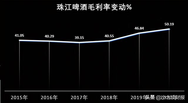 (净利润率怎么计算)珠江啤酒净利率5年翻两番 历年业绩如何-第8张图片-牧野网