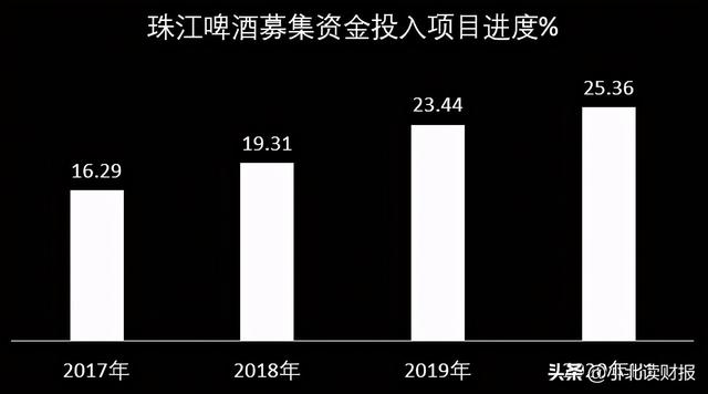 (净利润率怎么计算)珠江啤酒净利率5年翻两番 历年业绩如何-第6张图片-牧野网