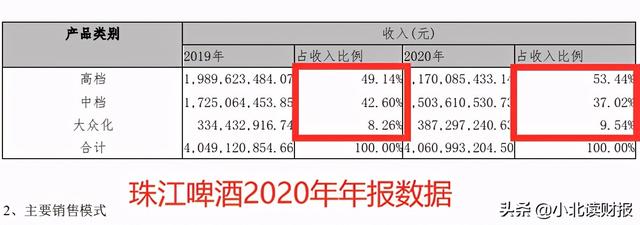 (净利润率怎么计算)珠江啤酒净利率5年翻两番 历年业绩如何-第9张图片-牧野网