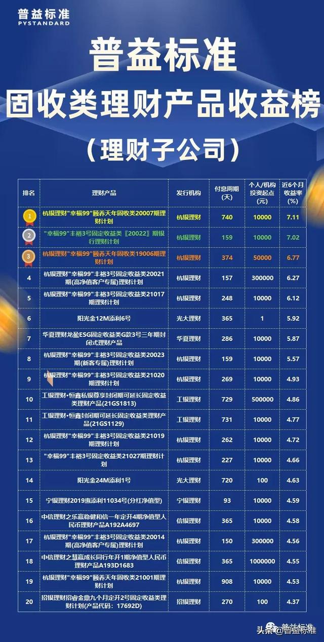 (理财产品哪家银行高)1月固收类理财产品收益排行榜-第4张图片-牧野网