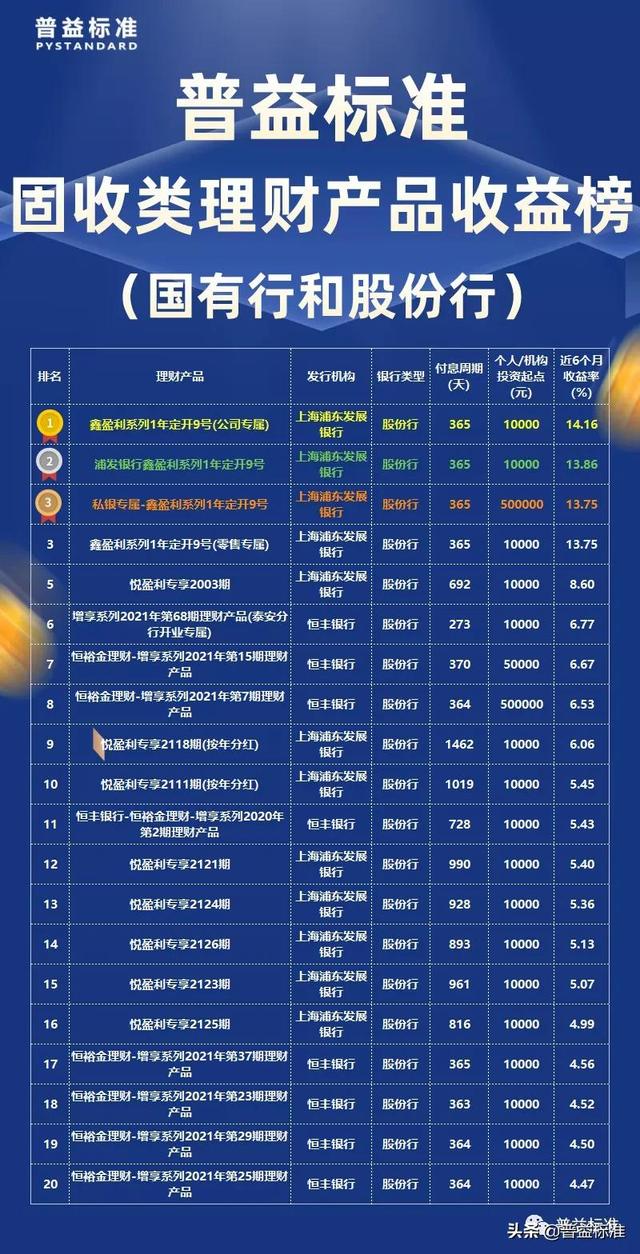 (理财产品哪家银行高)1月固收类理财产品收益排行榜-第2张图片-牧野网