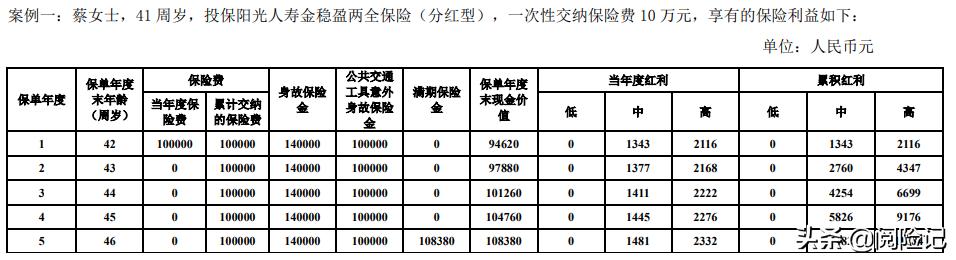 (理财的利率怎么算利息)银行五年期保险理财4.5%利率是真的吗？-第5张图片-牧野网