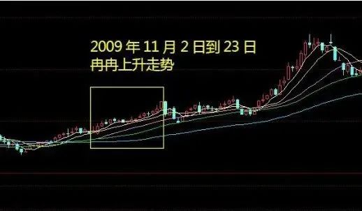 股票出现冉冉上升形态可分批介入 准确率高-第4张图片-牧野网