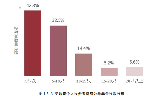 基金怎么玩 基金数量买多少只合适-第4张图片-牧野网