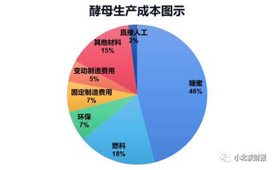 安琪酵母7年当中4年亏损 安琪酵母股票值得买吗-第4张图片-牧野网