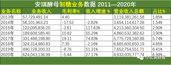 安琪酵母7年当中4年亏损 安琪酵母股票值得买吗-第3张图片-牧野网